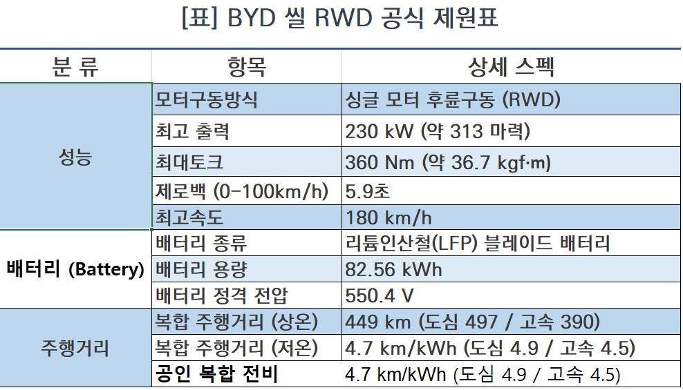 -BYD 씰 RWD 공식 제원 (사진 = NSP통신)