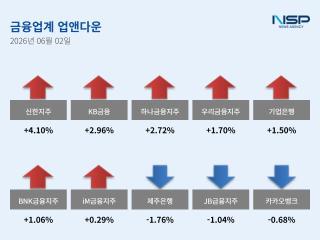 [NSP NEWS Image][업앤다운]은행주 상승…KB금융↑·제주은행↓