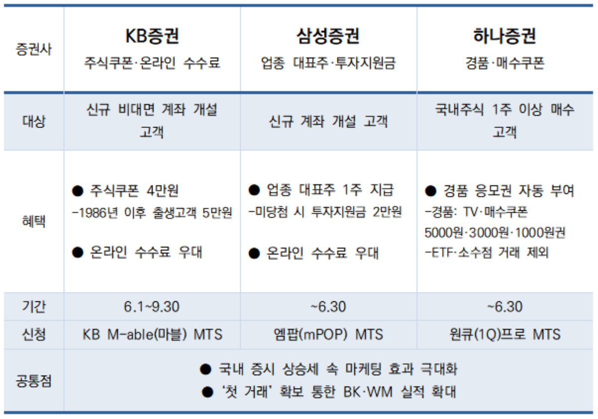 -증권사 3사(KB증권·삼성증권·하나증권) 6월 신규고객 이벤트 현황 (표 = 임성수 기자)