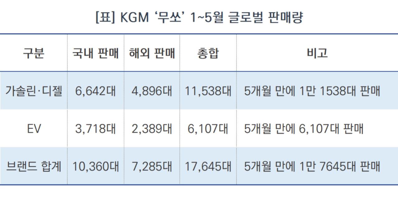 -KGM 무쏘 1~5월 글로벌 판매량 (표 = NSP통신)