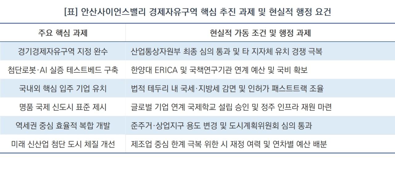 -안산사이언스밸리 경제자유구역 핵심 추진 과제 및 현실적 행정 요건 (표 = NSP통신)