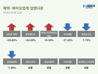 (NSP NEWS Image)[업앤다운]비보존제약↑·바이젠셀↓