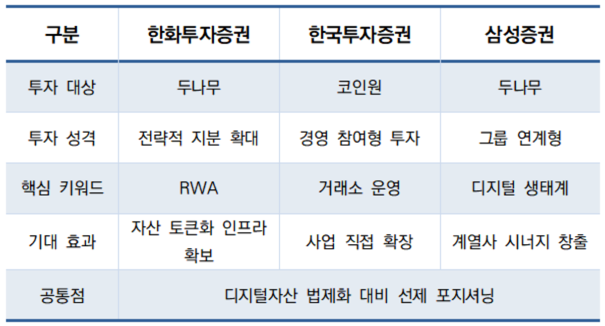 -증권 3사(한화투자증권·한국투자증권·삼성증권) 디지털자산 인프라 확보 전략 비교 (표 = 임성수 기자)