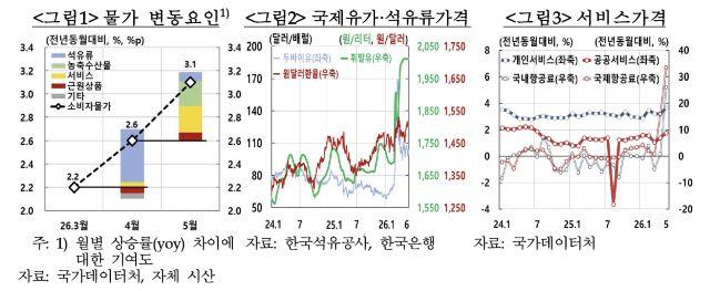[NSP NEWS Image]유가·여행비에 물가상승률 3.1%…한은 “당분간 3%대 지속 경계”