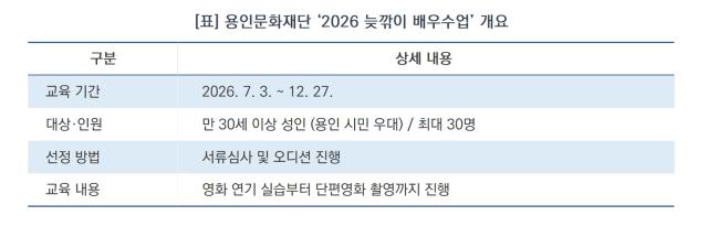 [NSP NEWS Image]용인문화재단, ‘늦깎이 배우수업’ 수강생 모집…내달 10일까지 접수
