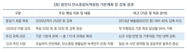 [NSP NEWS Image][용인시 정책 브리핑]용인시, 2025년 온실가스 감축 목표치 95% 달성…32만 톤 줄였다