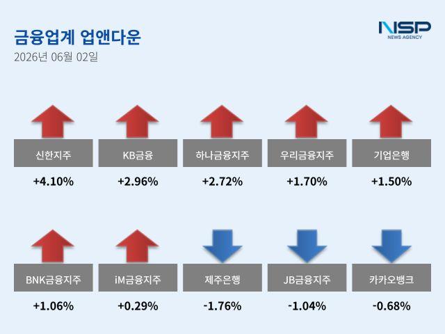 [NSP NEWS Image][업앤다운]은행주 상승…KB금융↑·제주은행↓