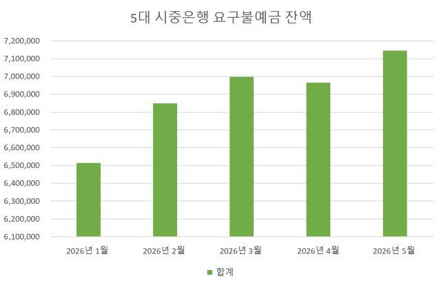 [NSP NEWS Image][DB속이야기]예금은 깨고 있지만 투자도 못한다…요구불예금으로 몰리는 대기자금