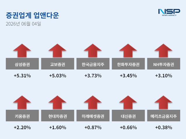 -6월 4일 증권주 ‘업앤다운’ (그래프 = 임성수 기자)