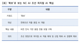 [NSP NEWS Image][기업경쟁력]NC AI, 조선 피지컬 AI 확보…한화오션과 자율 용접 AI 개발 과제 수주