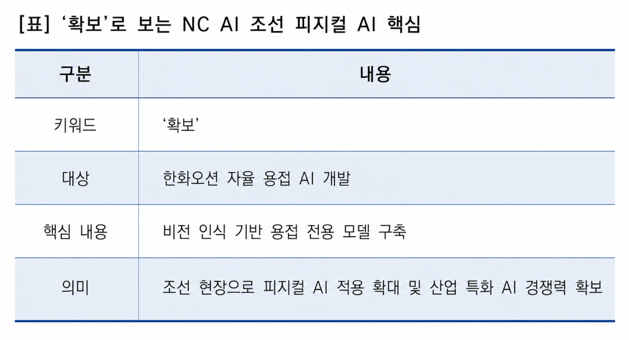 -확보로 보는 NC AI 조선 피지컬 AI 핵심. (이미지 = 이복현 기자)