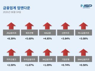 [NSP NEWS Image][업앤다운]은행주 상승…JB금융지주·제주은행↑