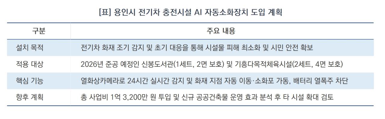 -용인시 전기차 충전시설 AI 자동소화장치 도입 계획 (표 = 김병관)