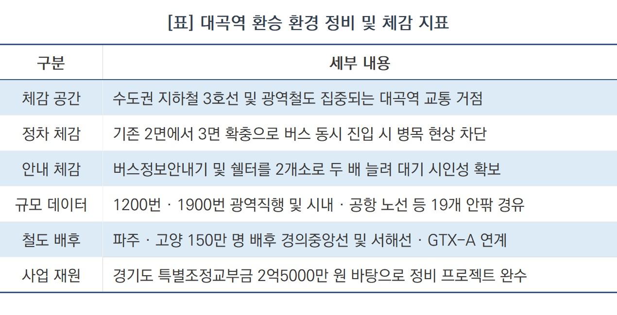 -대곡역 환승 환경 정비 및 체감 지표 (표 = NSP통신)