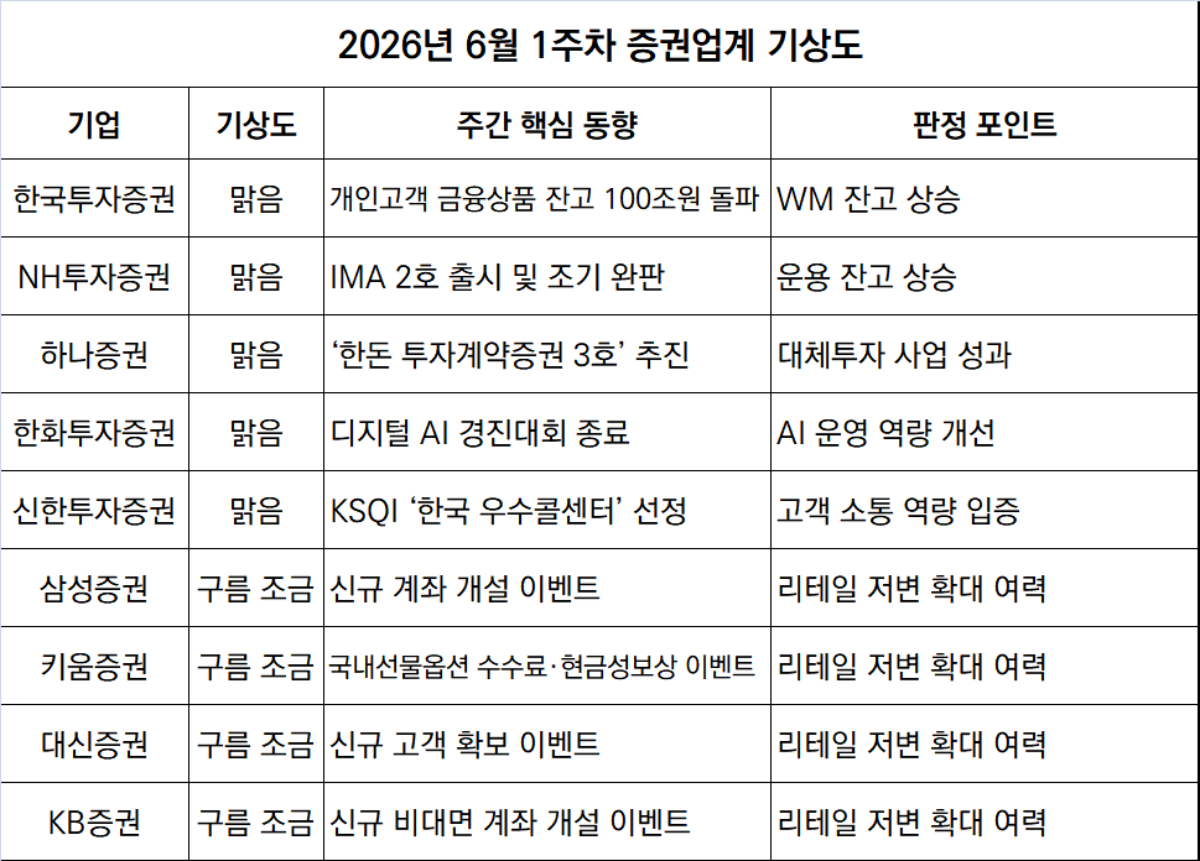-6월 1주차 증권투자업계 기상도 (표 = 임성수 기자)