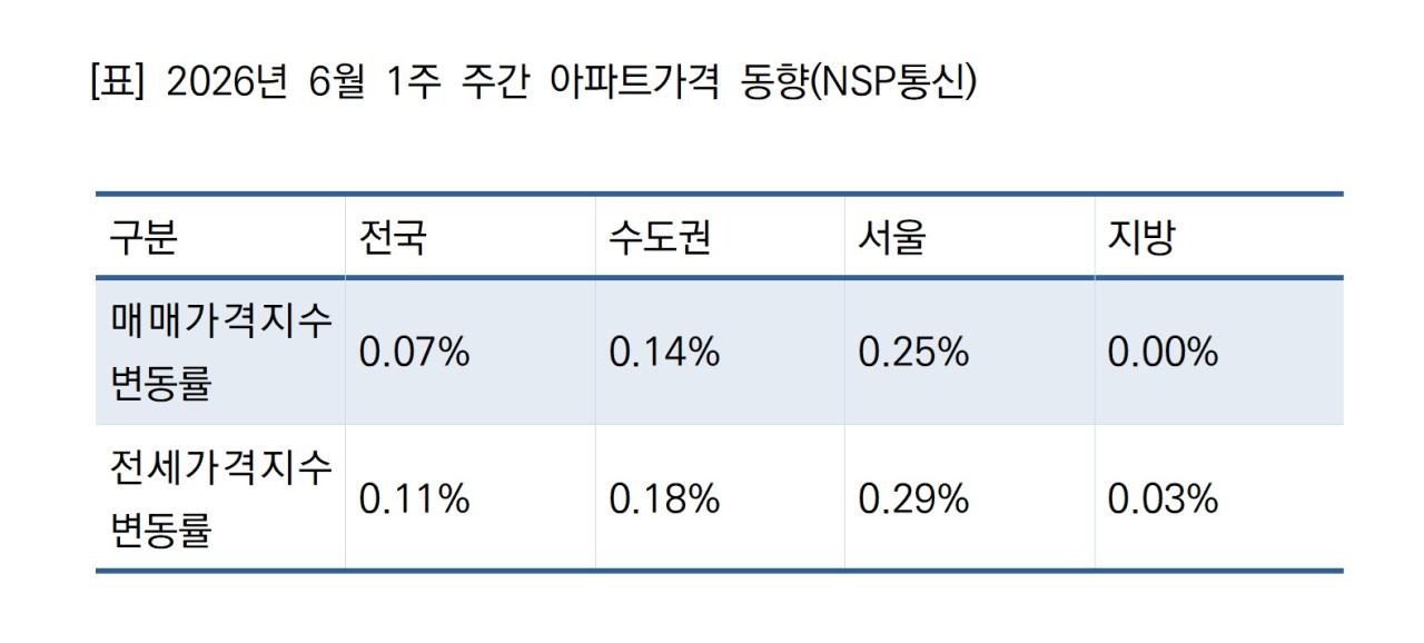 -2026년 6월 1주 주간 아파트가격 동향( (표 = NSP통신)