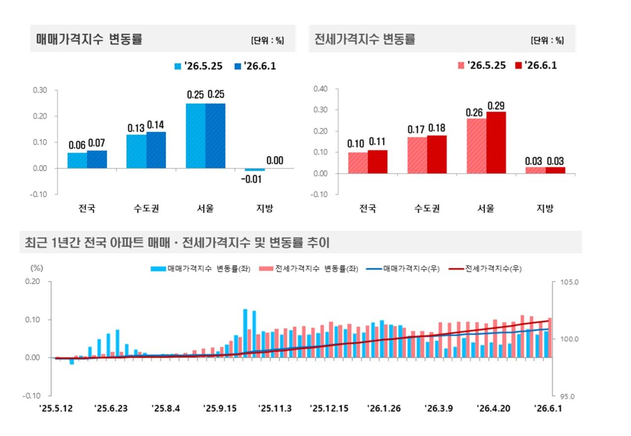 -2026년 6월 1주 주간 아파트가격 동향 (이미지 = 한국부동산원)