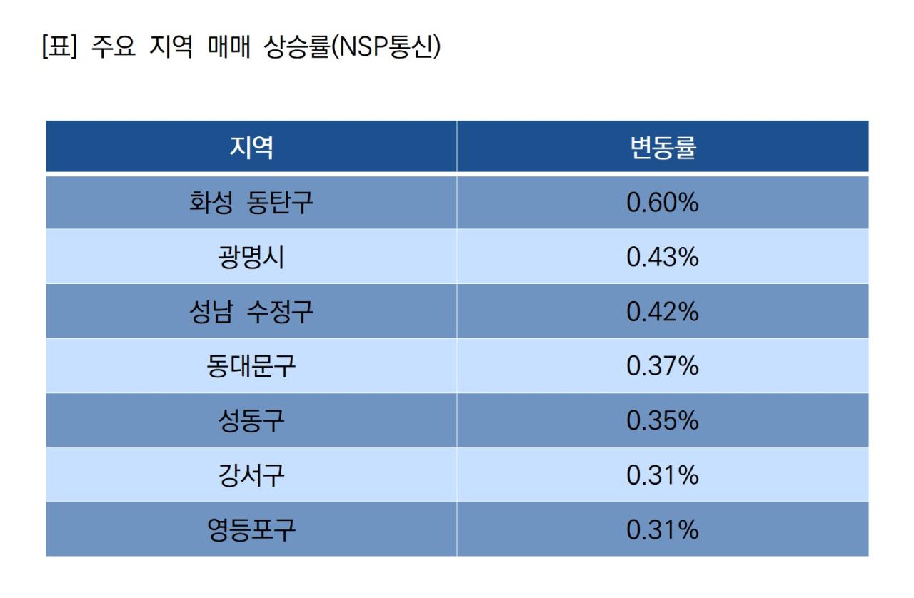 -주요 지역 매매 상승률 (로이터 = NSP통신)