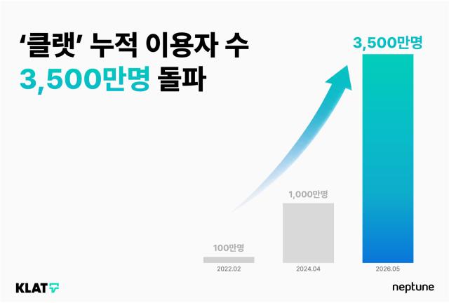 [NSP NEWS Image]넵튠, 기업용 채팅 솔루션 ‘클랫’ 이용자 3500만명 돌파