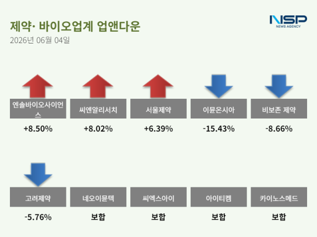 [NSP NEWS Image][업앤다운]제약주 하락…엔솔바이오사이언스↑· 이뮨온시아↓