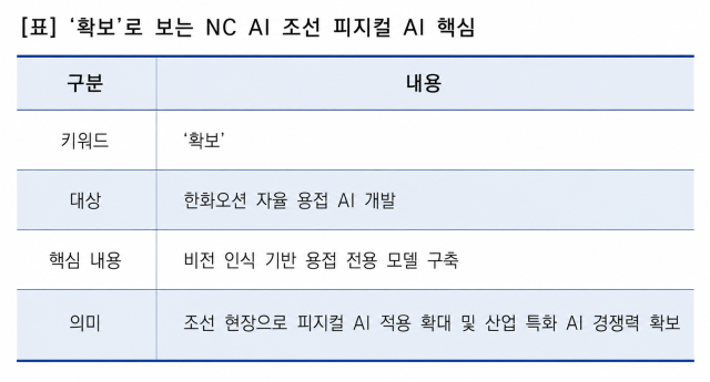 [NSP NEWS Image]NC AI, 조선 피지컬 AI 확보…한화오션과 자율 용접 AI 개발 과제 수주