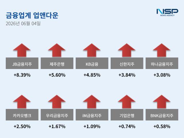 [NSP NEWS Image][업앤다운]은행주 상승…JB금융지주·제주은행↑