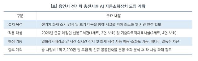 [NSP NEWS Image][오늘의 정책 픽]용인시, 1억 3200만원 투입…신축 공공시설 지하 전기차 충전소 ‘화재 안심지대’로