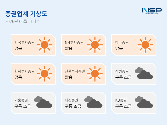 [NSP NEWS Image][증권업계기상도]6월 첫째 주 ‘맑음’ 우세…‘WM·AI·대체투자’ 성과 부각