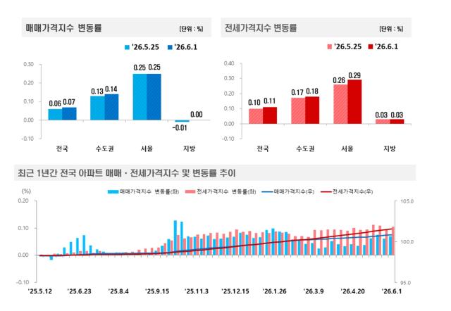 [NSP NEWS Image]서울 아파트값 0.25% 상승 유지…지방 매매는 보합 전환