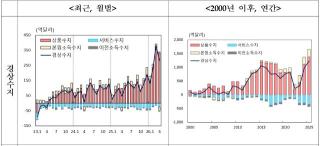 [NSP NEWS Image]4월 경상수지 282억9000만달러 흑자…경상수지 역대 2위, 5월은 더 커진다
