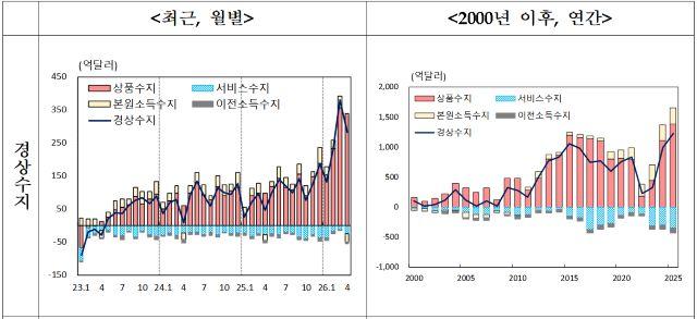 -(그래프 = 한국은행)