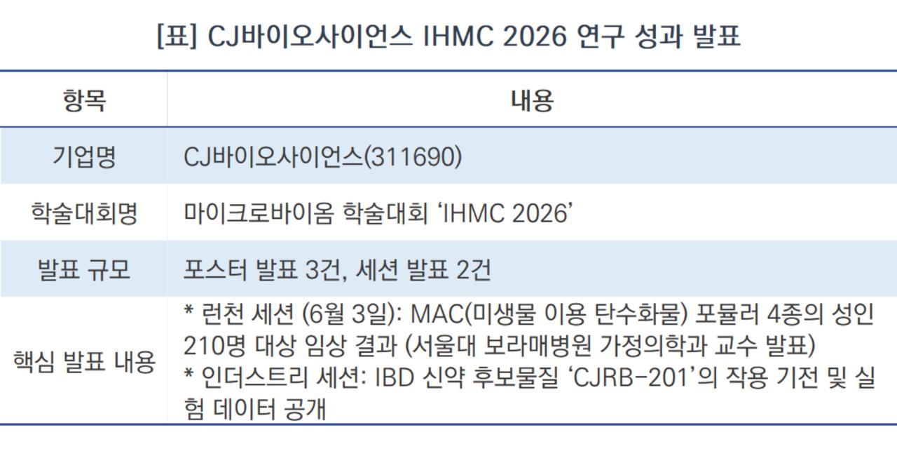 -CJ바이오사이언스 IHMC 2026 연구 성과 발표 내용 (표 = NSP통신)