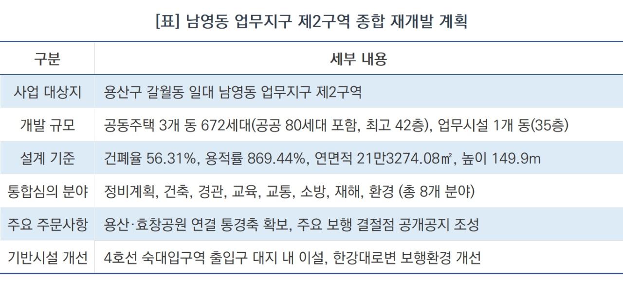 -남영동 업무지구 제2구역 종합 재개발 계획 (표 = NSP통신)