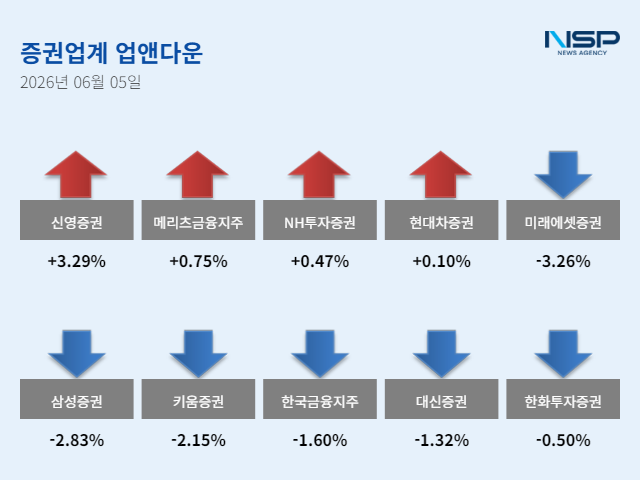 -6월 5일 증권주 ‘업앤다운’ (그래프 = 임성수 기자)