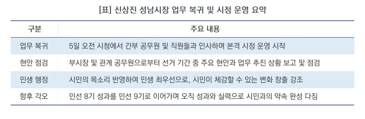 -신상진 성남시장 업무 복귀 및 시정 운영 요약 (표 = 김병관)