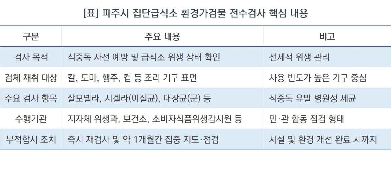 -파주시 집단급식소 환경가검물 전수 검사 핵심 내용 (표 = NSP통신)