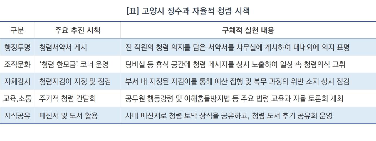 -고양시 자율적 청렴 시책 (표 = NSP통신)