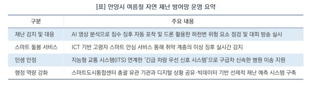 [NSP NEWS Image][오늘의 정책 픽]안양시, CCTV 8300대와 AI 결합해 여름철 자연 재난 예방