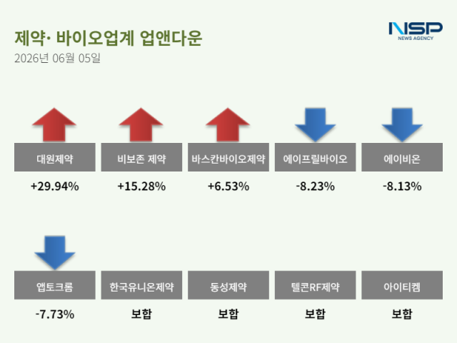 [NSP NEWS Image][업앤다운]제약주 하락…대원제약↑· 에이프릴바이오↓