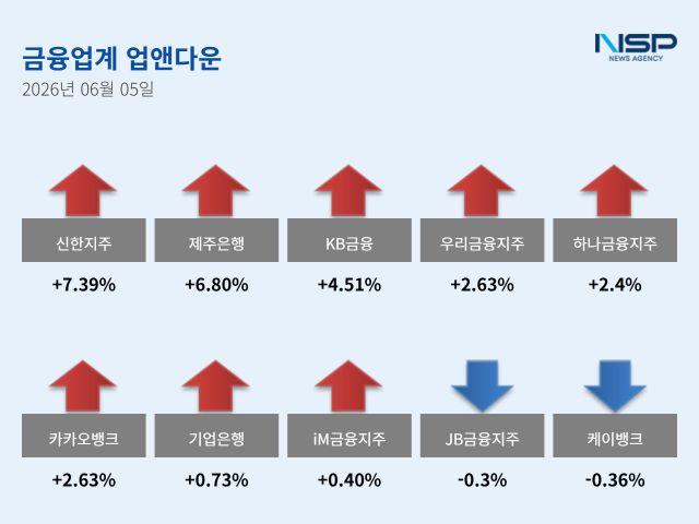 [NSP NEWS Image][업앤다운]은행주 상승…신한지주↑·JB금융↓