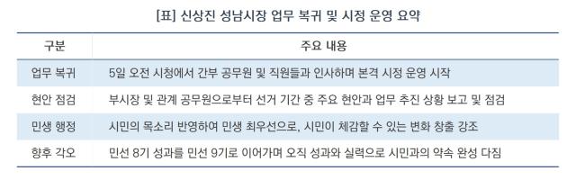 [NSP NEWS Image][오늘의 행정 일기]‘성공적 복귀’ 신상진 시장, 첫날부터 민생 행보…“시민 체감하는 변화 만들 것”
