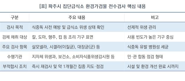 [NSP NEWS Image]파주시 관내 집단급식소 식중독 균 ‘제로’…한 달간 환경가검물 전수 점검
