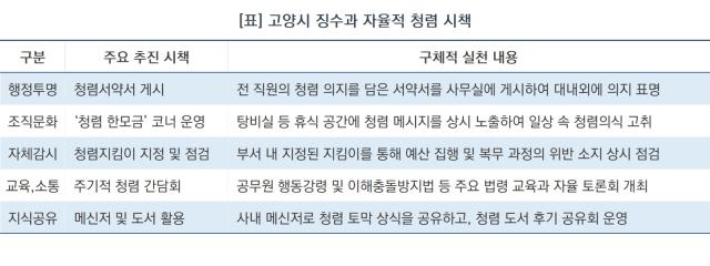 [NSP NEWS Image]고양시 징수과, 자율적 청렴 문화 안착에 행정력 집중…투명 징수 실천