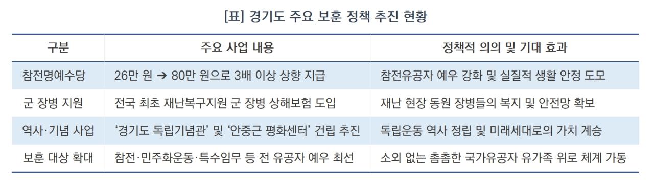 -경기도 주요 보훈 정책 추진 현황 (표 = 김병관)