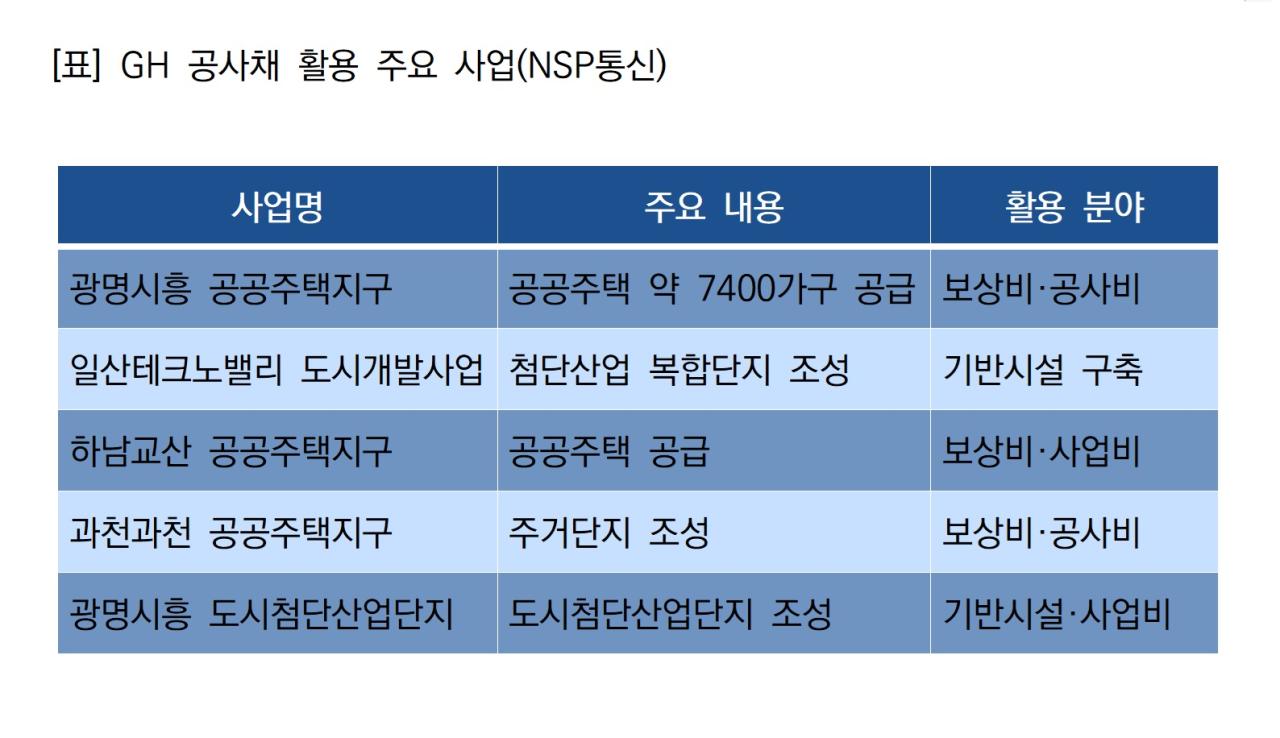 -GH 공사채 활용 주요 사업 (표 = NSP통신)