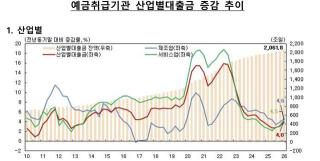 [NSP NEWS Image][DB속이야기]기업대출, 1분기 다시 돌아왔다…산업대출 35조 6000억원 급증
