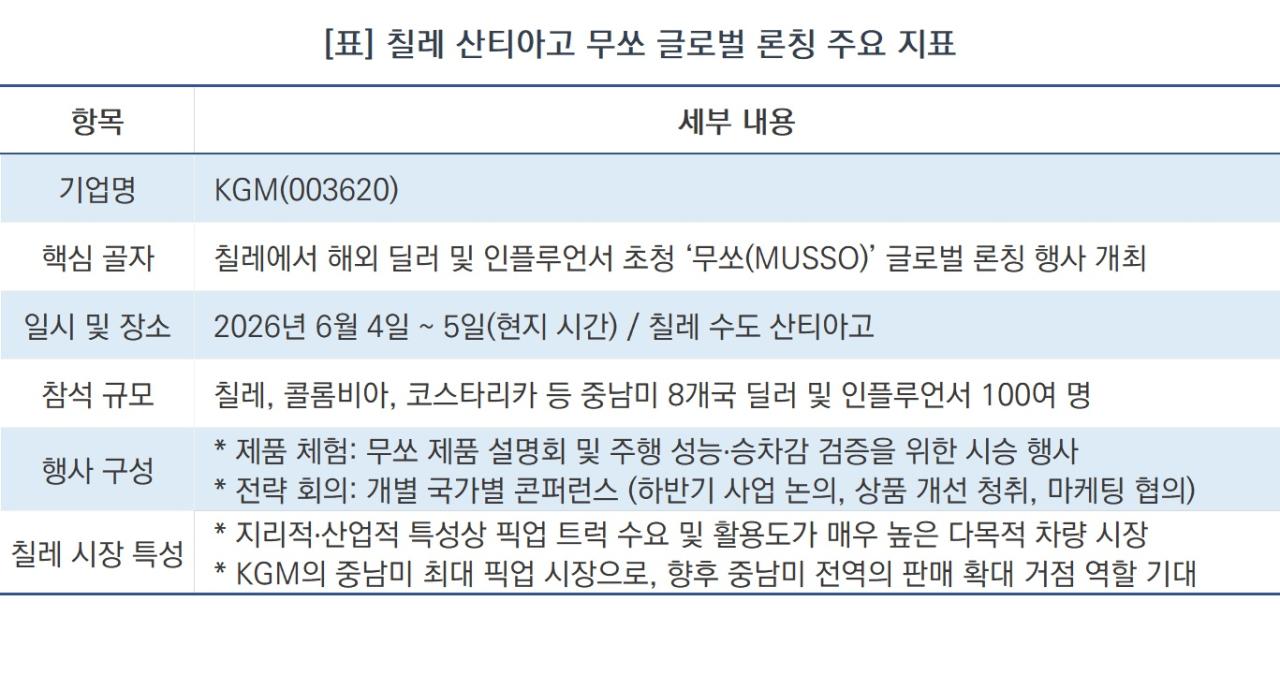 -칠레 산티아고 무쏘 글로벌 론칭 주요 지표 (표 = NSP통신)
