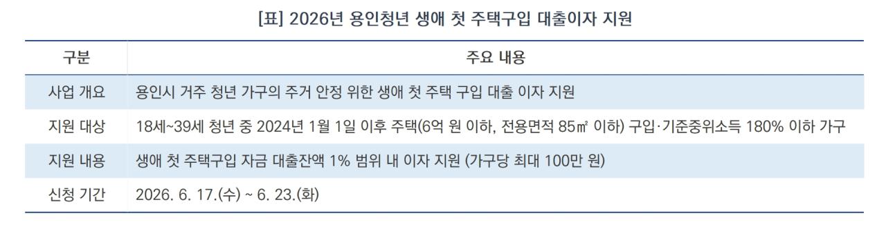 -2026년 용인청년 생애 첫 주택구입 대출이자 지원 (표 = 김종식)