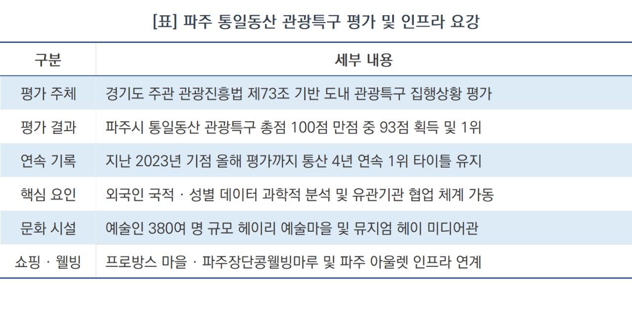 -파주 통일동산 관광특구 평가 및 인프라 요강 (표 = NSP통신)