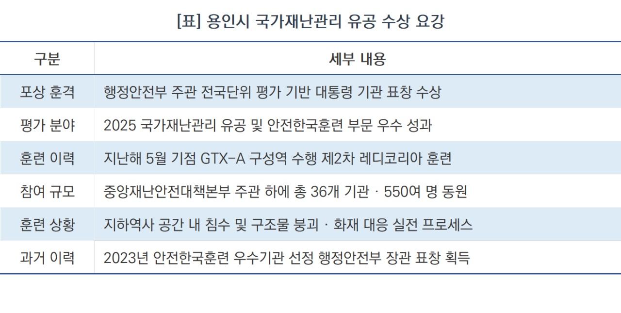 -용인시 국가재난관리 유공 수상 요강 (표 = NSP통신)